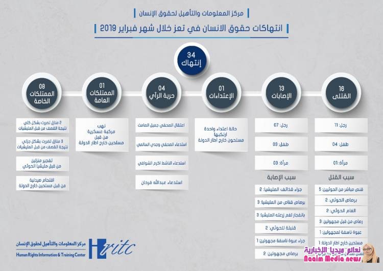 34 انتهاكا وثقها مركز المعلومات طالت مدنيين خلال فبراير المنصرم بتعز