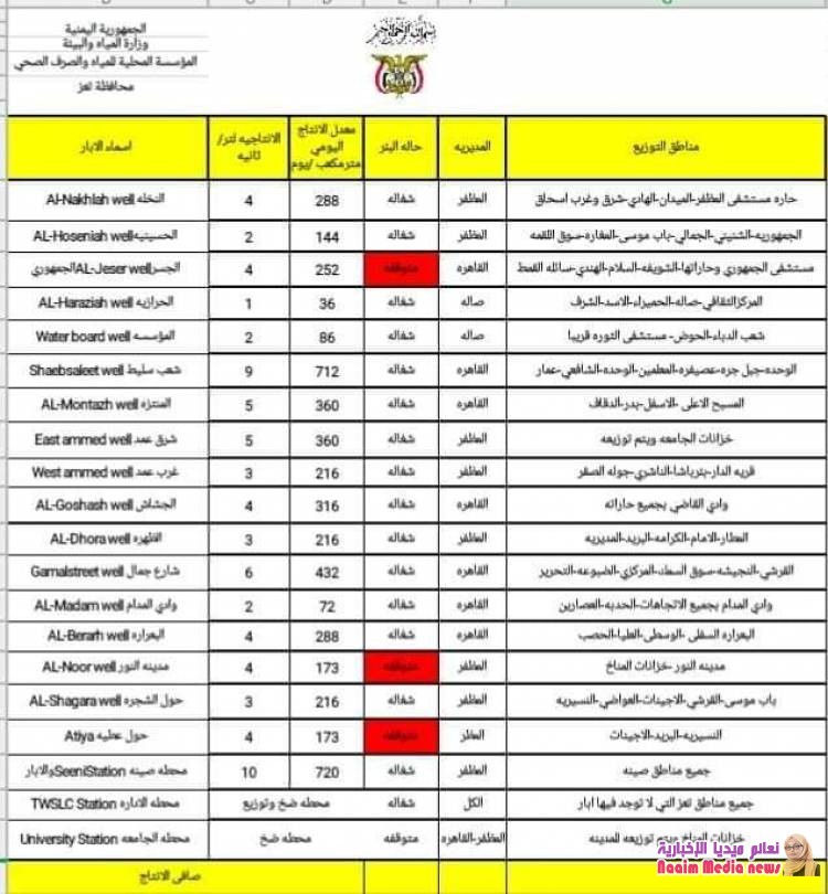 موسسة المياه بداخل تعز