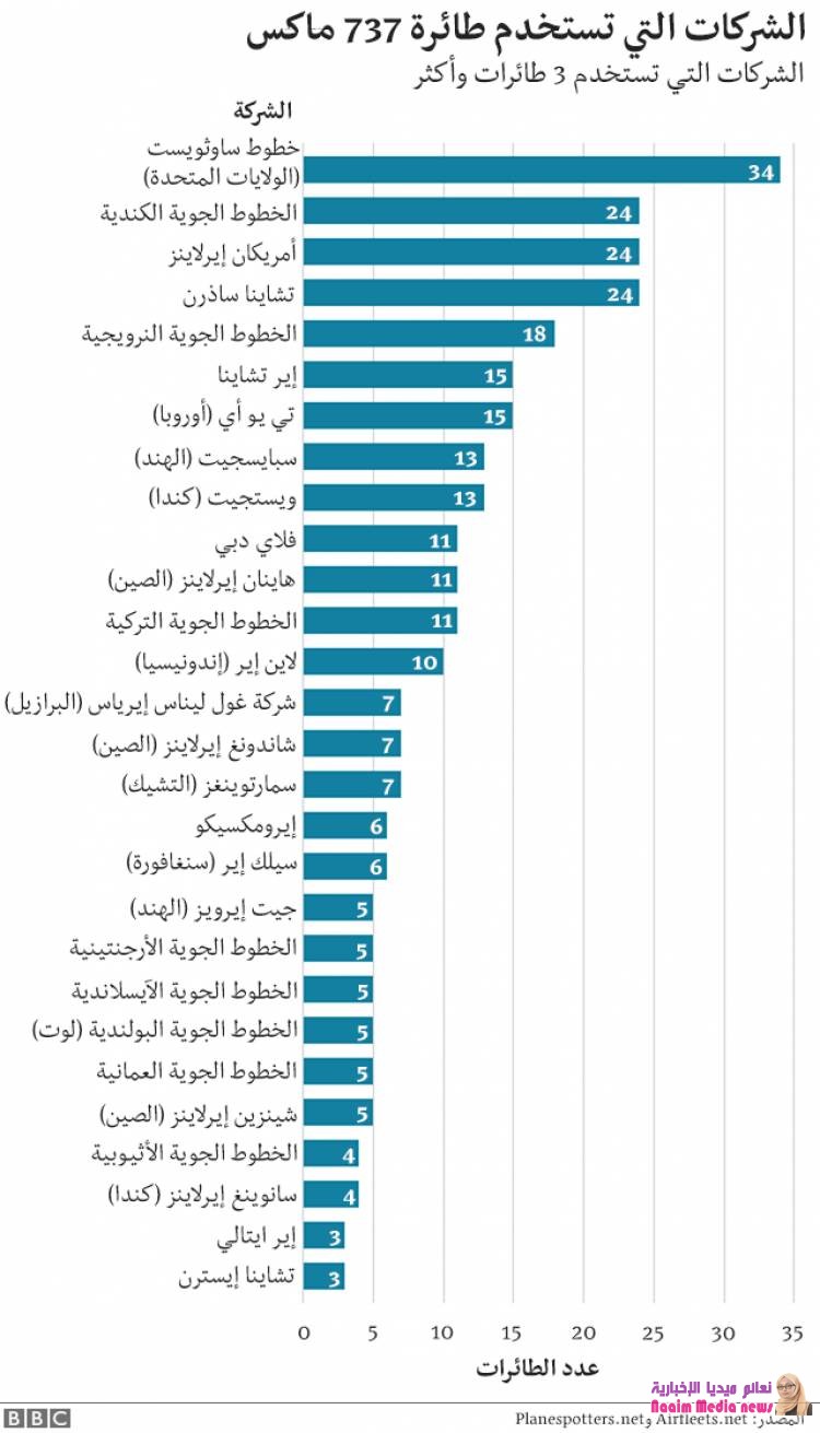 بوينغ تعترف بأنها كانت على علم بوجود عطب في نظم طائرة 737 ماكس