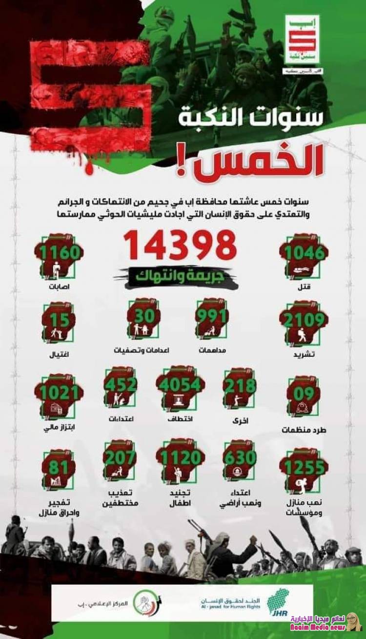 رصد تقرير حقوقي 14398 جريمة وانتهاك بعضها يرقى إلى جرائم الحرب