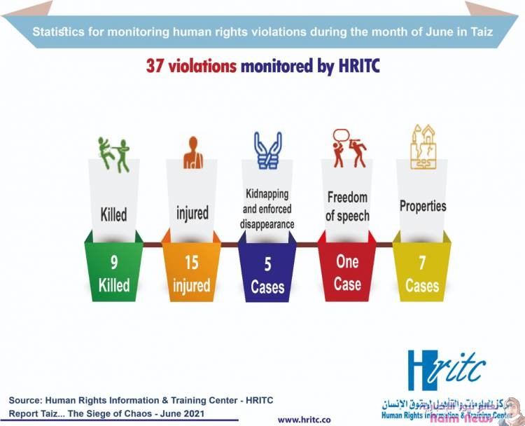 37 انتهاكا يوثقها مركز المعلومات خلال يونيو الماضي بتعز 