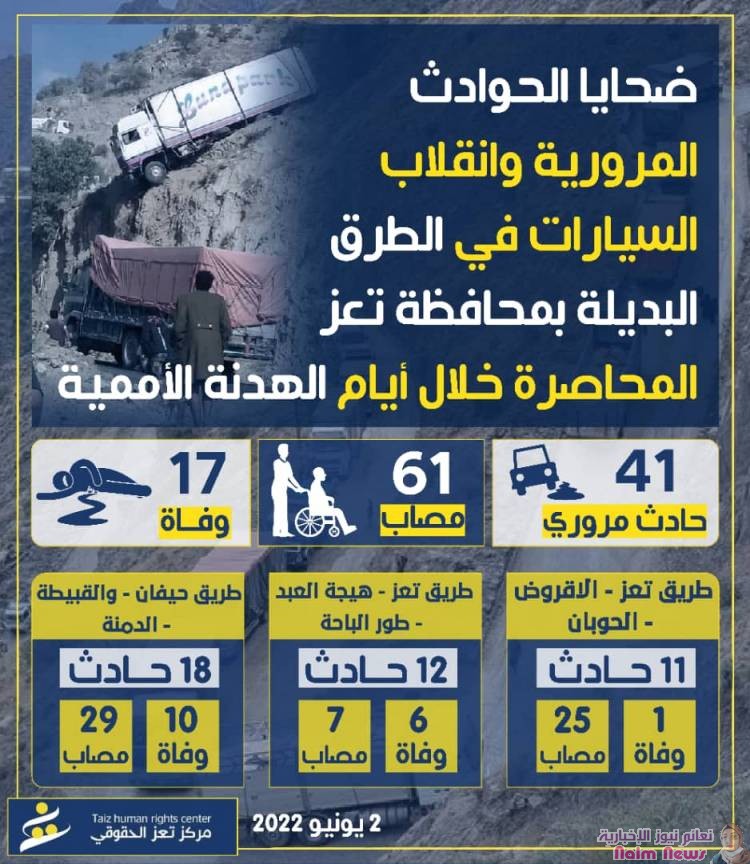 صور لتقرير حجم الخروقات التي مارستها المليشيات خلال فترة الهدنة 