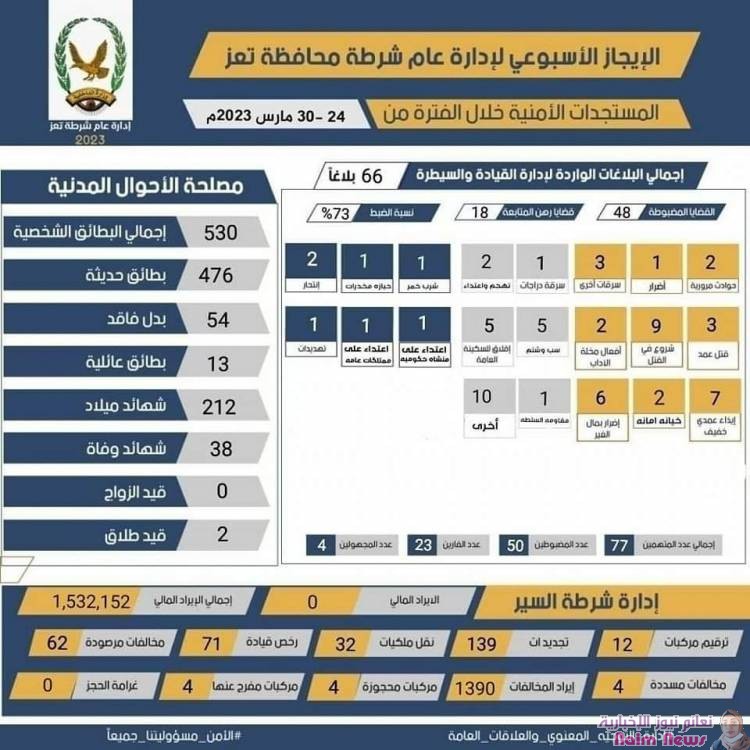 ضبط ٥٠ متهم