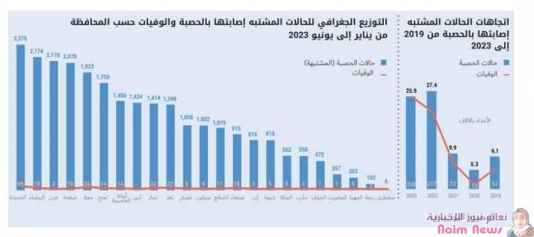 تقرير أممي| وفاة 259 طفلًا يمنيًا وإصابة 26 ألف آخرين بمرض الحصبة منذُ مطلع العام الجاري وحتى 22 يونيو المنصرم والاوتشا تتهم الحوثيين بالمساهمة في تفشي المرض.