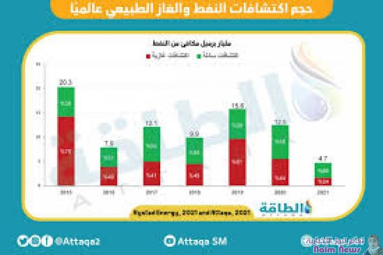 هبوط حاد في حجم اكتشافات النفط والغاز خلال النصف الأول من 2023 (تقرير)