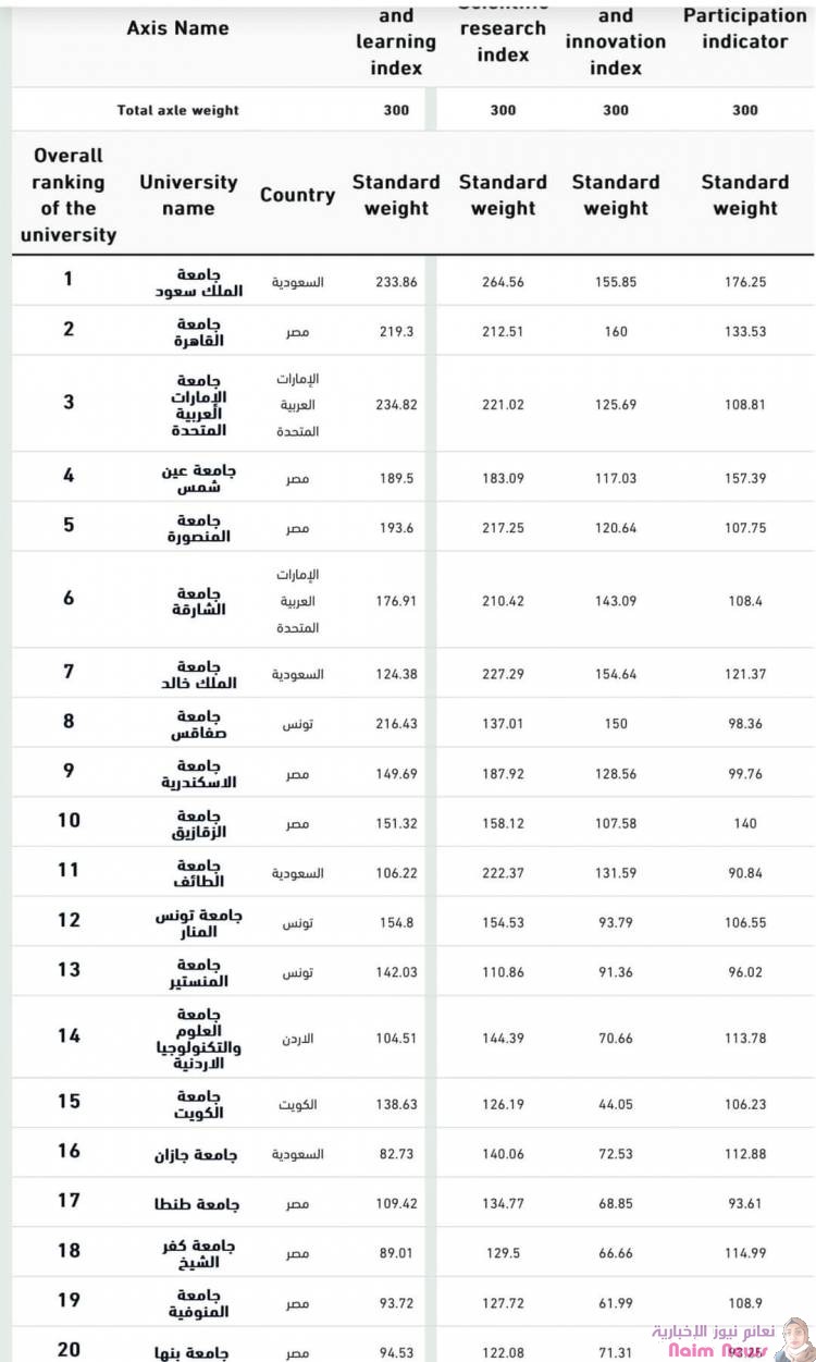 جامعة الملك سعود الأولى عربيا وجامعة تعز الأولى يمنيا، 