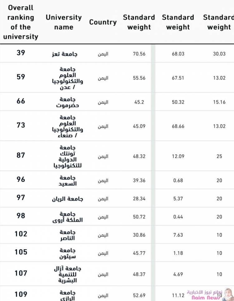 جامعة الملك سعود الأولى عربيا وجامعة تعز الأولى يمنيا، 