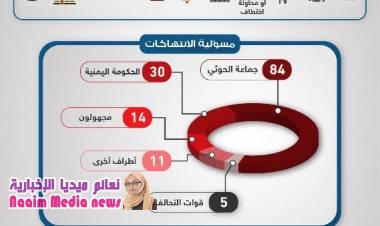  تقرير للإعلام الاقتصادي: 144 انتهاك ضد الصحفيين اليمنيين خلال 2018        