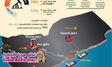 رفع انتاج اليمن للنفط خلال العام الجاري