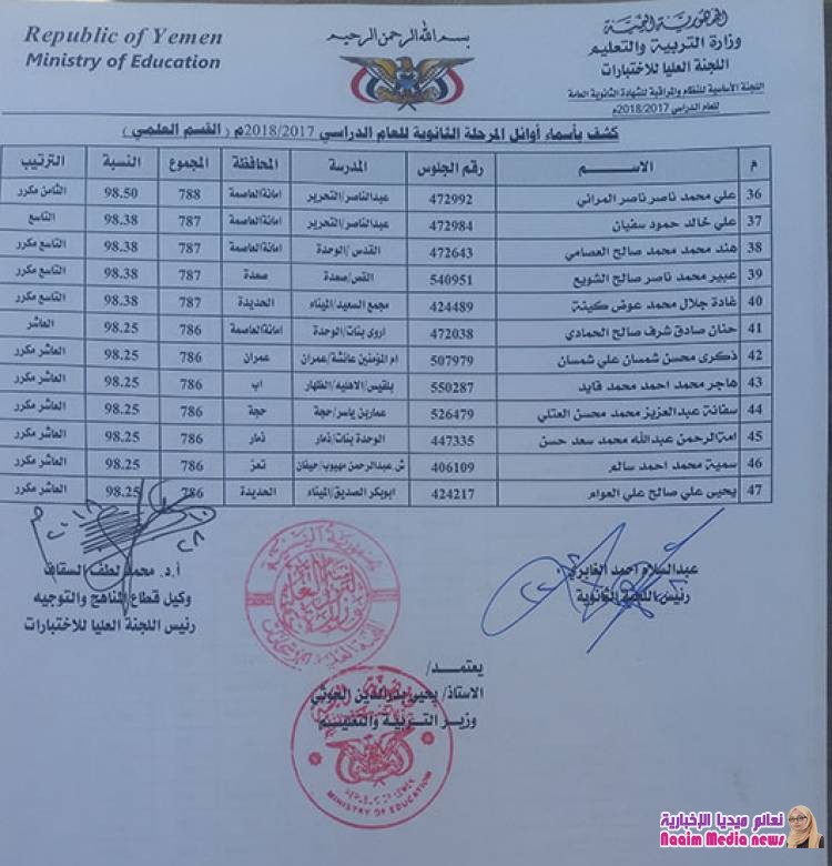 إعلان نتائج الثانوية العامة في مناطق سيطرة الحوثيين..أسماء الأوائل