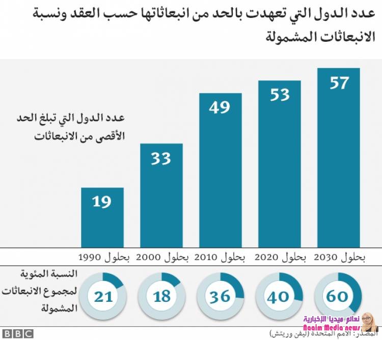  تغير المناخ: "العالم على مفترق الطرق"