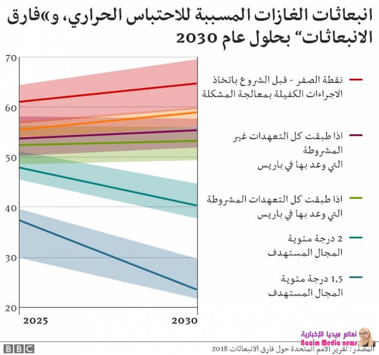  تغير المناخ: "العالم على مفترق الطرق"