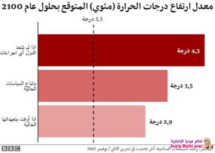  تغير المناخ: "العالم على مفترق الطرق"