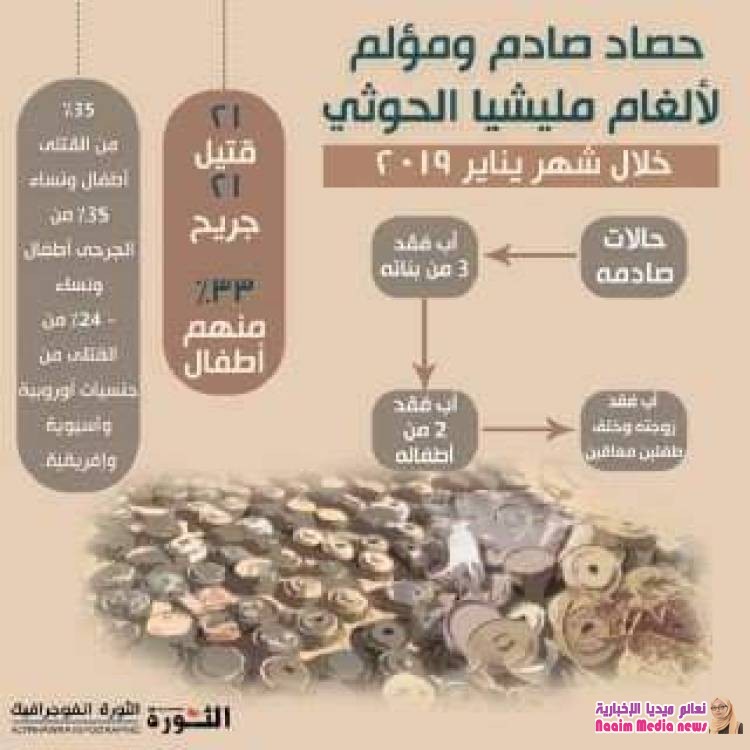 35%منهم أطفال ونساء .. حصاد "مؤلم" لألغام الحوثي خلال يناير