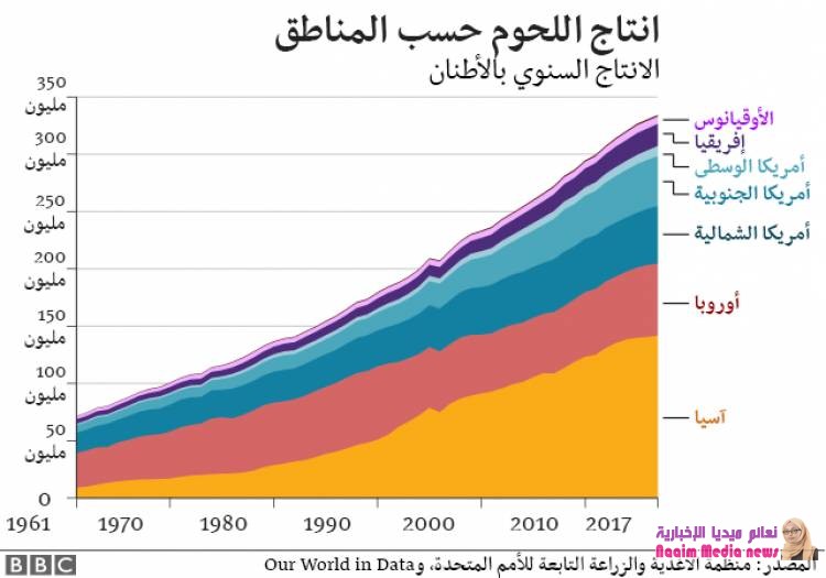 ما هي الدول التي تستهلك أكبر كميات من اللحوم؟
