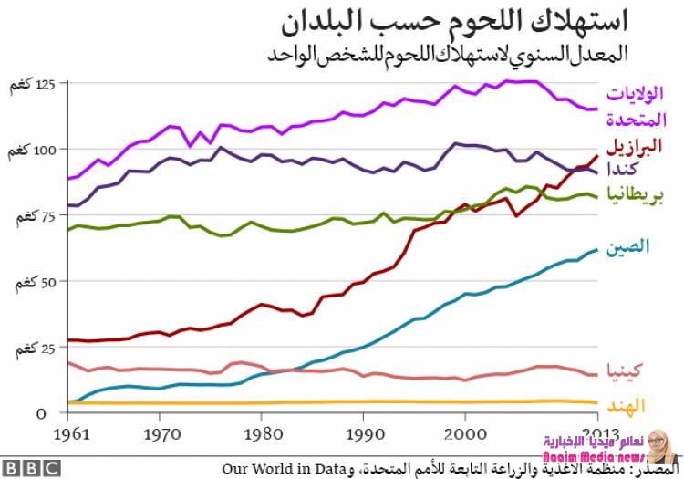 ما هي الدول التي تستهلك أكبر كميات من اللحوم؟
