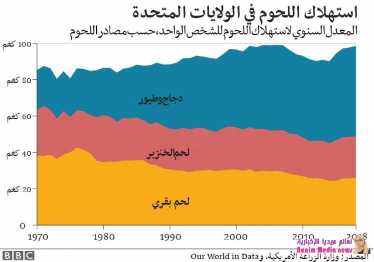 ما هي الدول التي تستهلك أكبر كميات من اللحوم؟