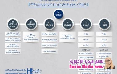 34 انتهاكا وثقها مركز المعلومات طالت مدنيين خلال فبراير المنصرم بتعز