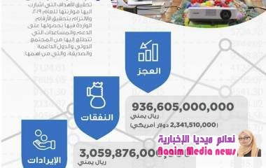 ‏موازنة حكومة الجمهورية اليمنية للعام 2019م