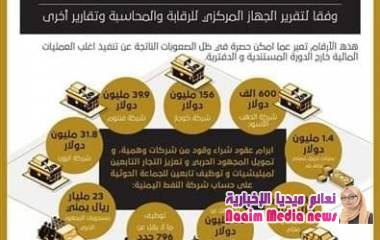 اللجنة_الاقتصادية تكشف عن جرائم مالية ارتكبتها مليشيا الحوثي الانقلابية عبر بوابة شركة النفط بمناطق سيطرتها