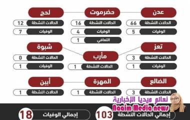 لجنة الطوارئ العليا لمواجهة كورونا: تسجيل (16) حالة إصابة جديدة مؤكدة بينها (3) وفيات