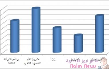 إحصائيات المستفيدين من الخدمات بالمرافق الصحية بعدن