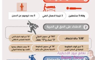 رصد رابطة أمهات المختطفين للانتهاكات التي طالت المختطفين والمعتقلين والمخفيين قسرا في الجمهورية اليمنية خلال العام 2020:*