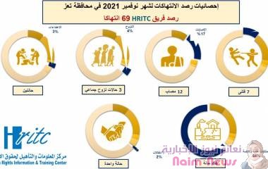 69 انتهاكا يوثقها مركز المعلومات خلال نوفمبر الماضي بتعز