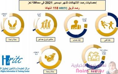 118 انتهاكا يوثقها مركز المعلومات خلال ديسمبر الماضي بتعز