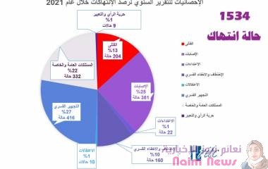 مركز المعلومات يوثق 1534 انتهاكا طالت المدنيين بتعز خلال العام المنصرم*