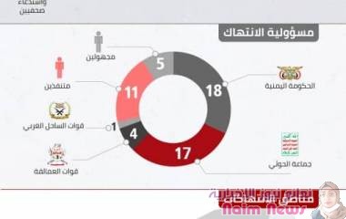 مرصد الحريات الإعلامية يوثق 56 انتهاك ضد الحريات الإعلامية خلال النصف الأول من العام 2022م  
