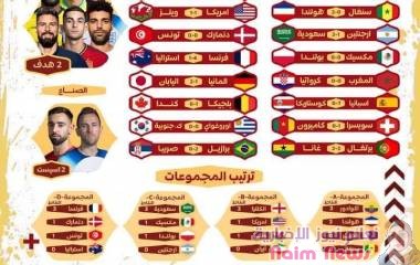 ملخص الجولة الاولى لكاس العالم